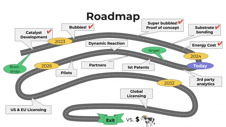 Slide, 'Roadmap': a winding road runs from bootstrap and catalyst development through 2023 (bubbles, dynamic reaction), 2024 (super bubbles and proof of concept, substrate bonding, energy cost, third-party analytics — marked Today), angel funding and first patents, on to 2026 (partners, pilots), 2032 (US and EU licensing, global licensing) and an exit. Catalyst development, bubbles, super bubbles, substrate bonding and energy cost are checked off.