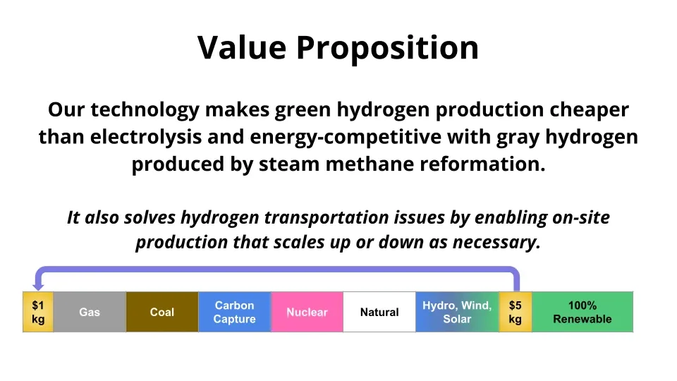 Slide, 'Value Proposition': Our technology makes green hydrogen production cheaper than electrolysis and energy-competitive with gray hydrogen produced by steam methane reformation. It also solves hydrogen transportation issues by enabling on-site production that scales up or down as necessary. Below, a cost bar runs from $1/kg for gas, coal, carbon capture, nuclear and natural sources up to $5/kg for hydro, wind and solar and 100% renewable sources; an arrow carries the $5/kg renewable end back down to $1/kg.